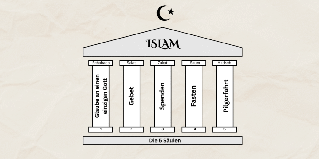 5 Säulen des Islam erklärt - Schahada Gebet Zakat Fasten Pilgerfahrt Fundament